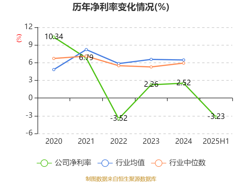 迎丰股份：2025年上半年实现营业总收入6.92亿元