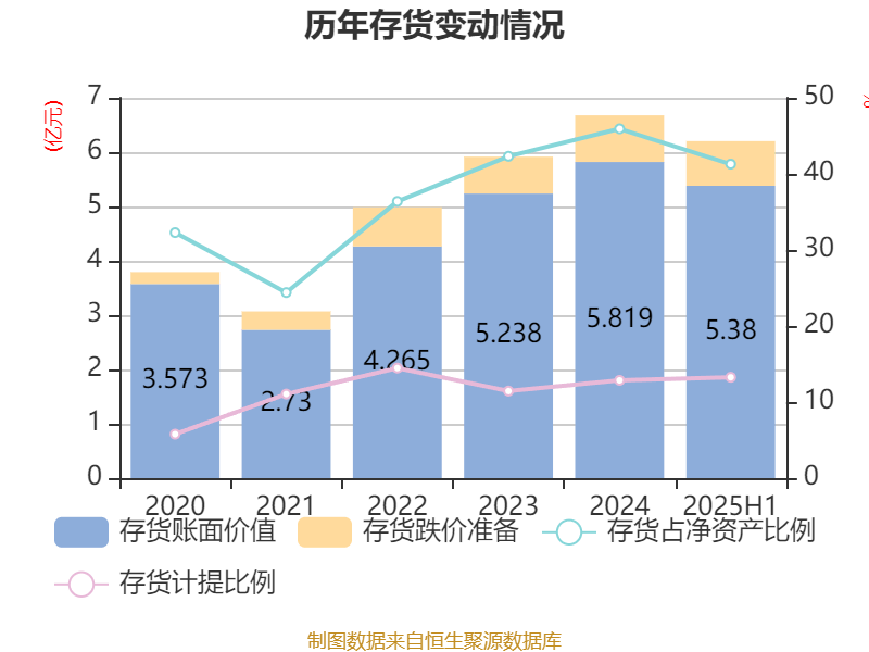 赛象科技：2025年上半年净利润3945.65万元 同比增长24.02%