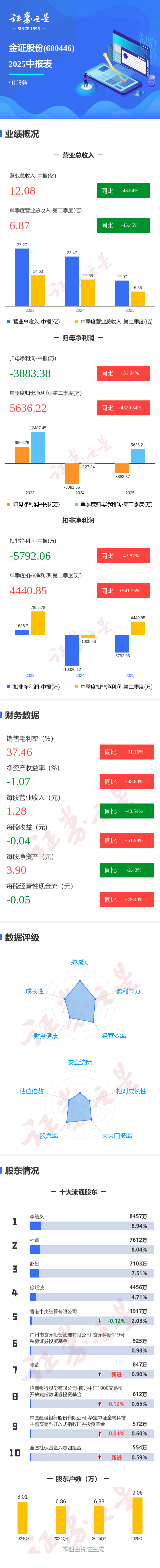 金证股票行情