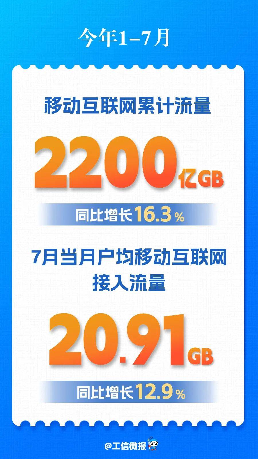 前7个月电信业务收入超万亿元
