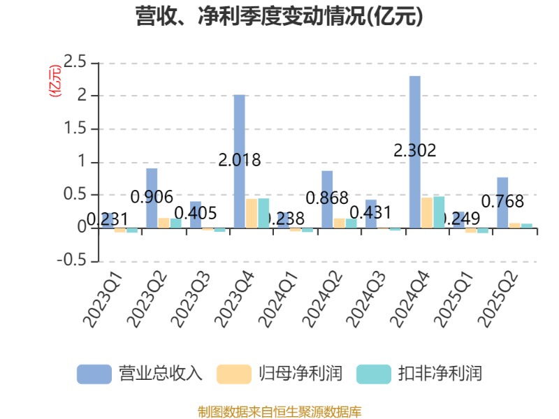 捷安高科：2025年上半年净利润86.45万元 同比下降91.39%