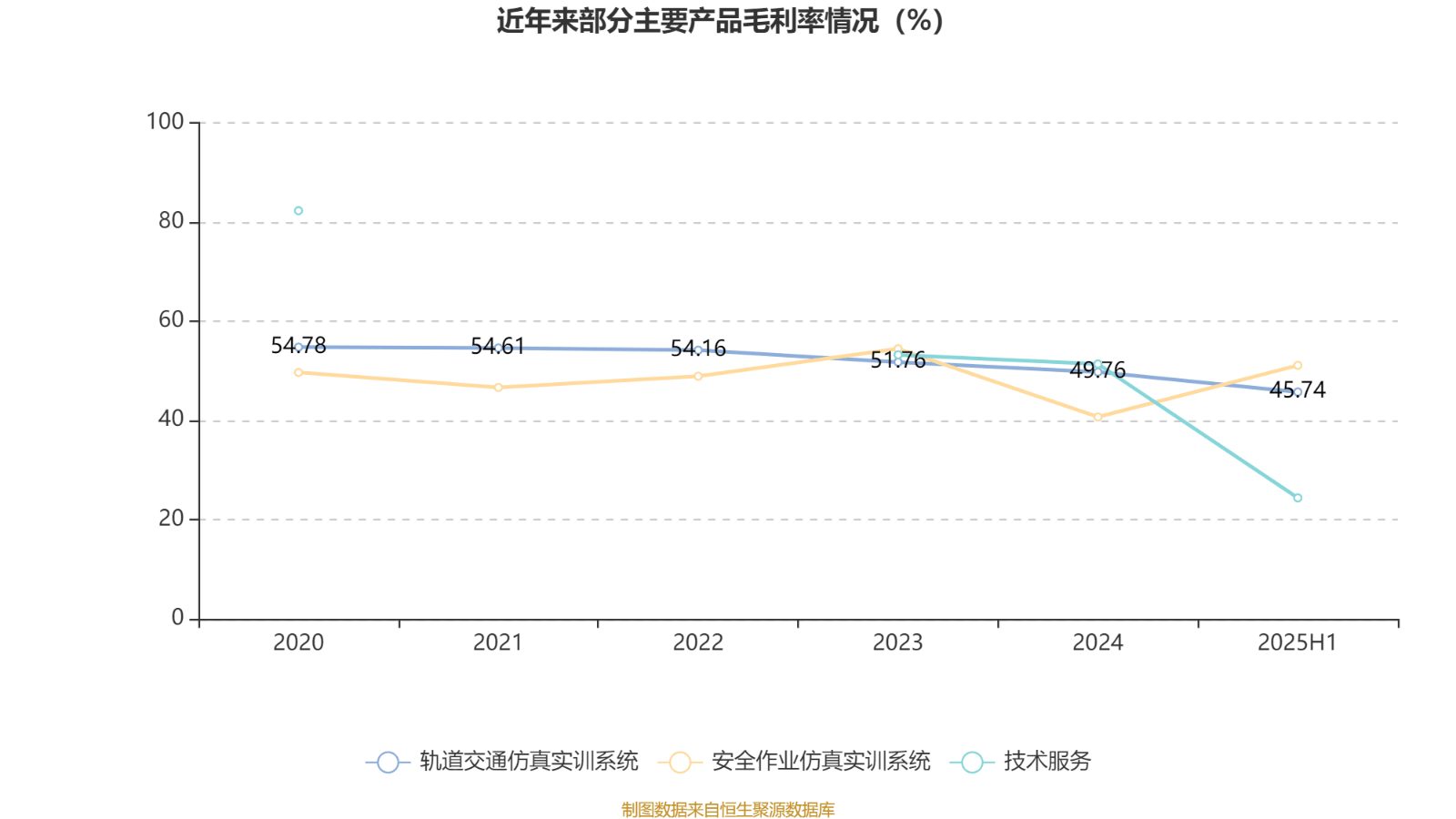 捷安高科：2025年上半年净利润86.45万元 同比下降91.39%