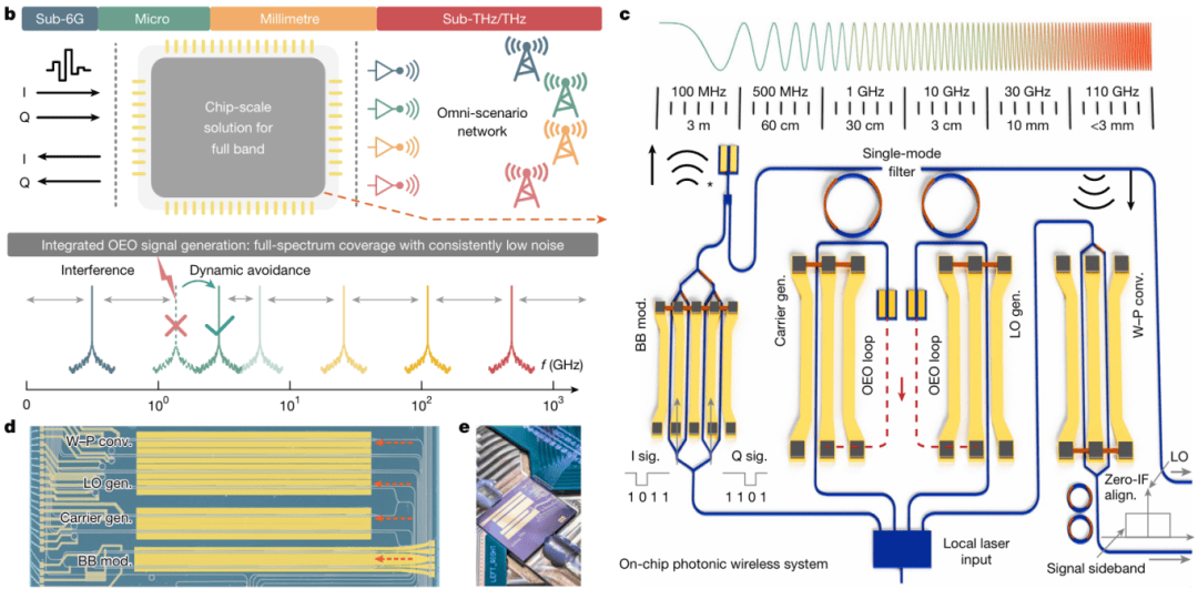 全球首款：中国科学家打造指甲盖大小芯片，实现 6G 全频段通信突破