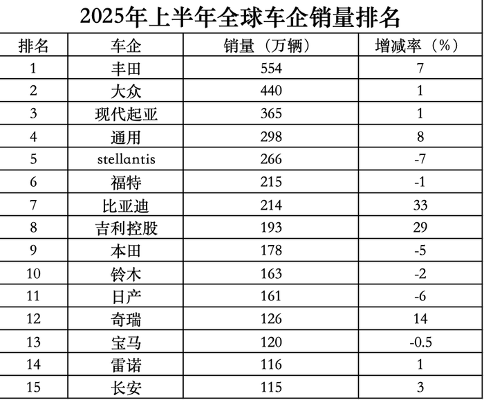 全球新汽车销售清单：Byd和Geely在今年上半年展示