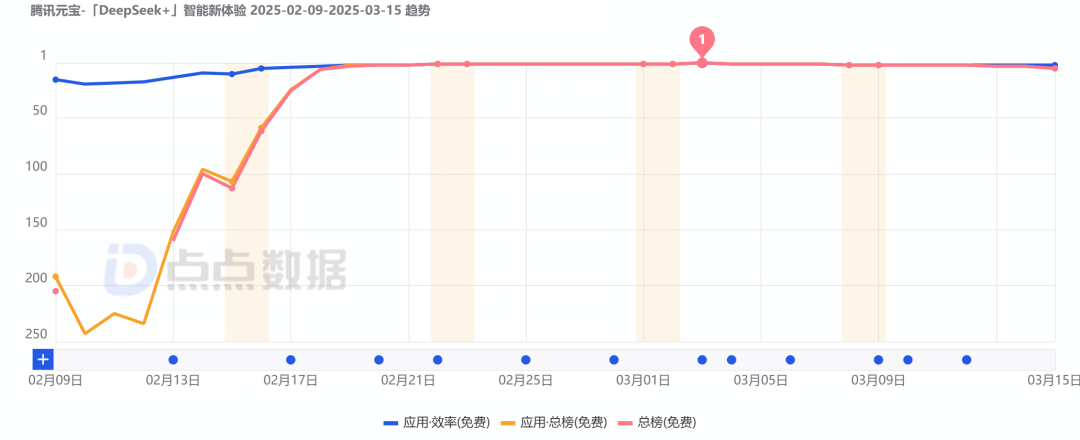 “AI应用元年”赛程过半，DeepSeek流量红利殆尽，国产头部AI应用现状与挑战