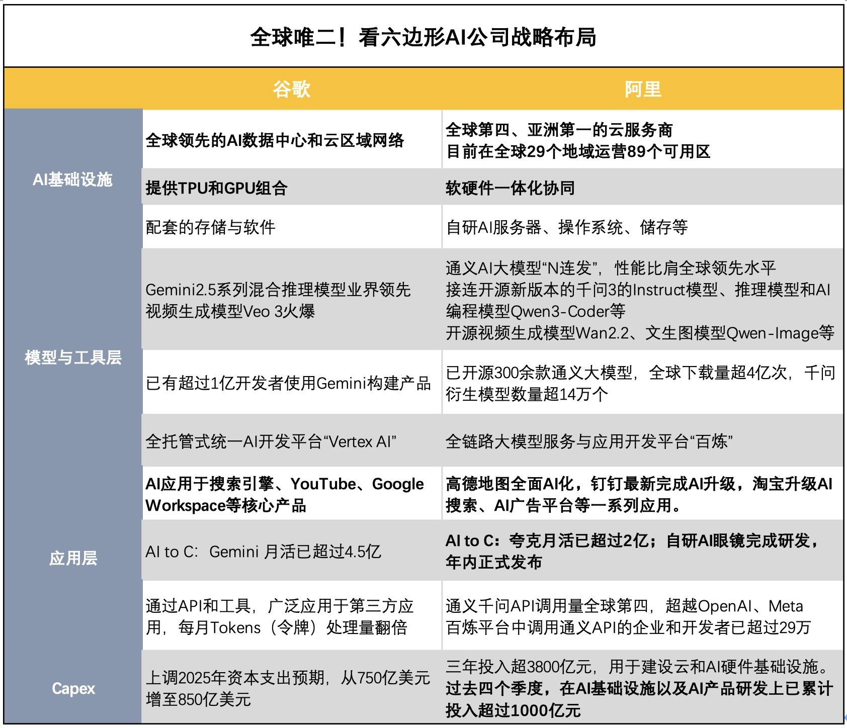 全栈式AI，阿里和谷歌的跨洋呼应