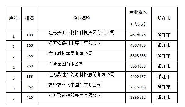 我市 4家企业入围“2025中国民营企业500强”