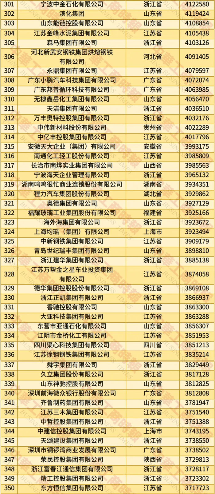2025中国民营企业500强揭晓，福建这些企业上榜→