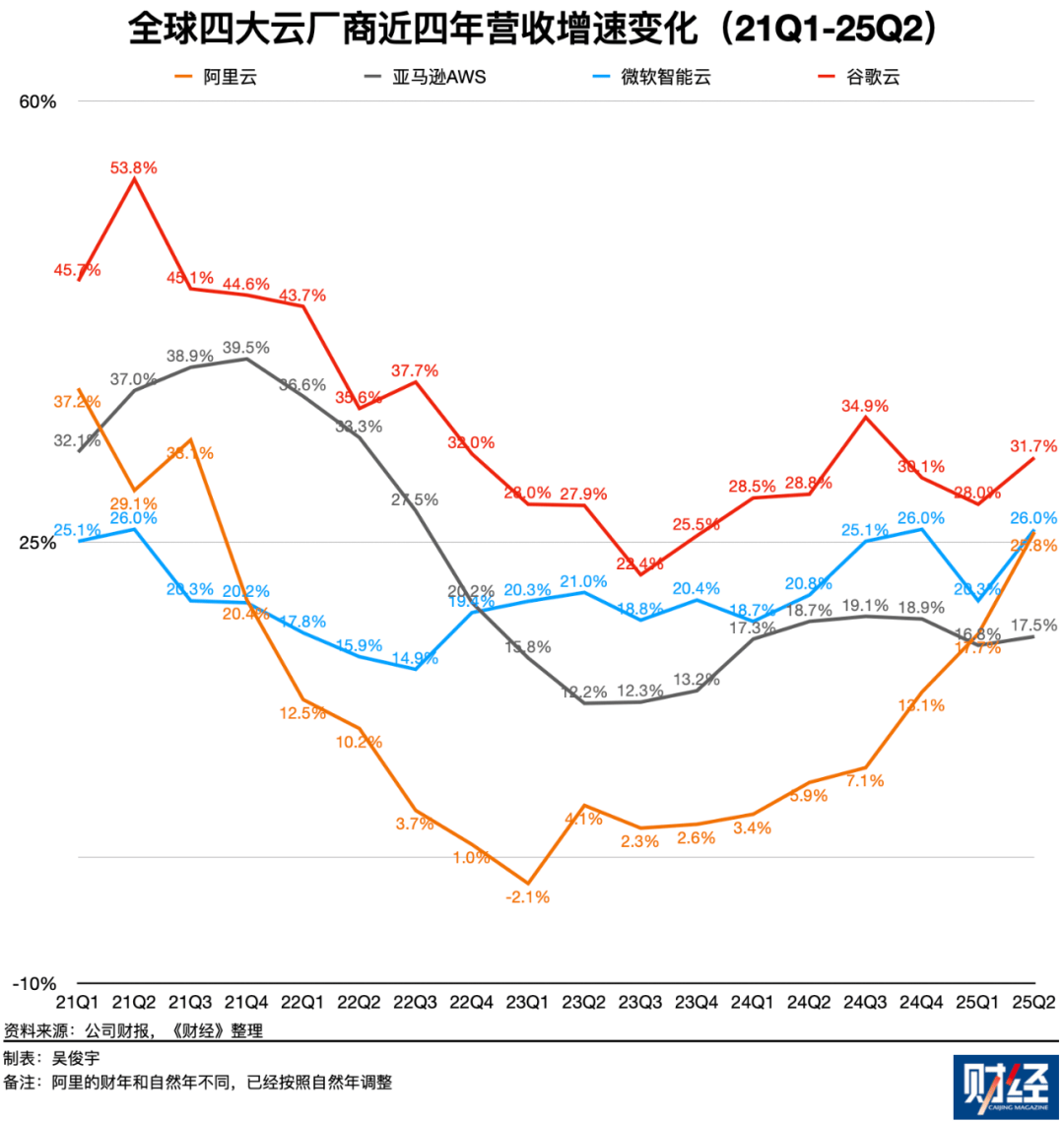 重做AI，重估阿里