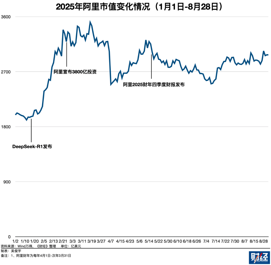 重做AI，重估阿里