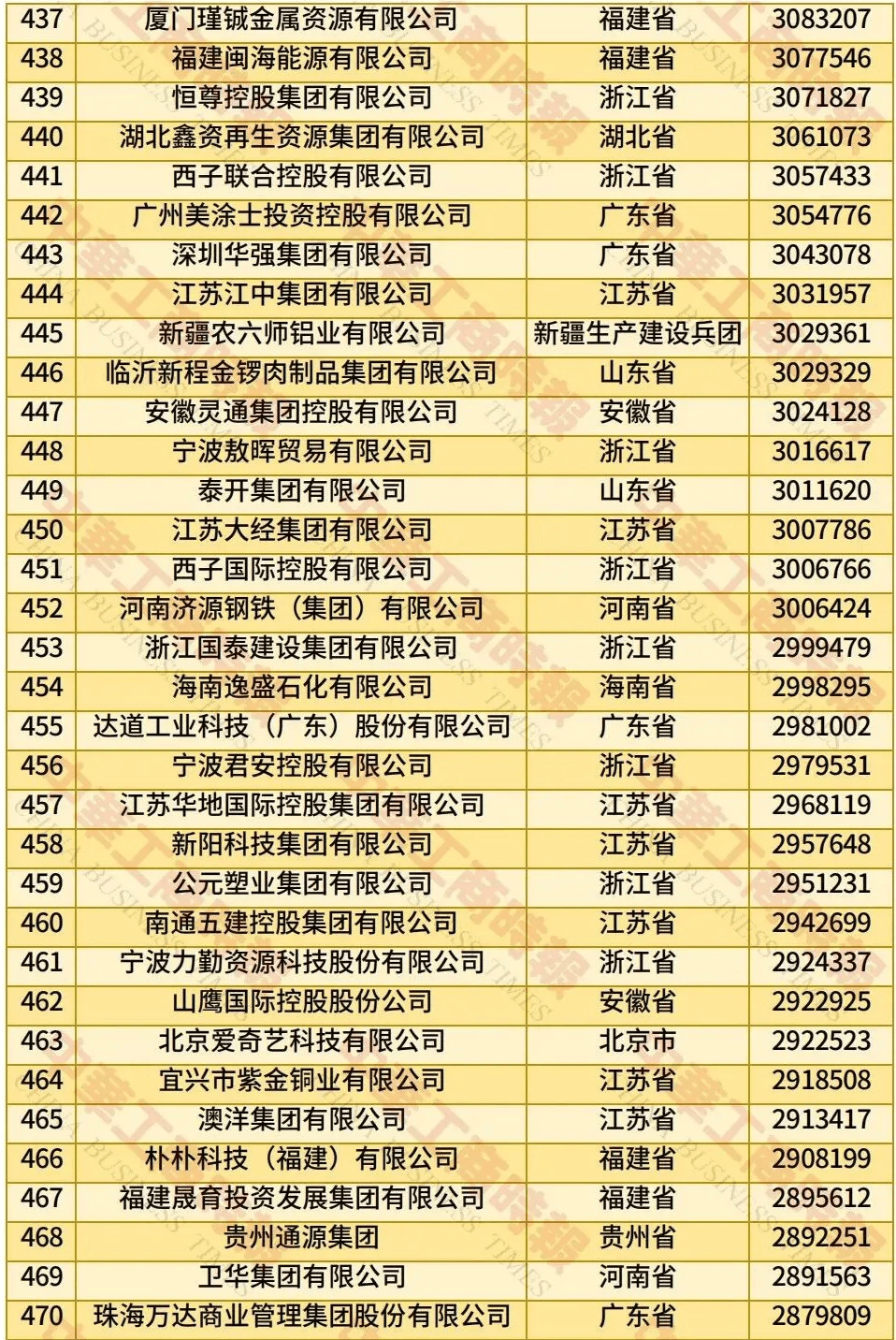2025中国民营企业500强：京东、阿里、恒力分列前三