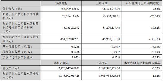 户外产品销售不及预期，探路者上半年净利跌超七成，二季度亏损2923万