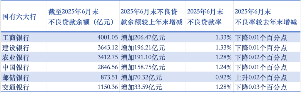 国有六大行上半年业绩出炉：合计日赚超37亿，不良贷款齐升