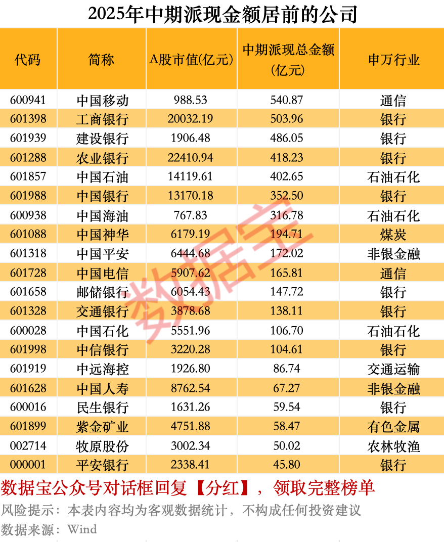 7142.28%，现金分红比例最高是它！ 稀缺，高股息+高增长股出炉（附名单）