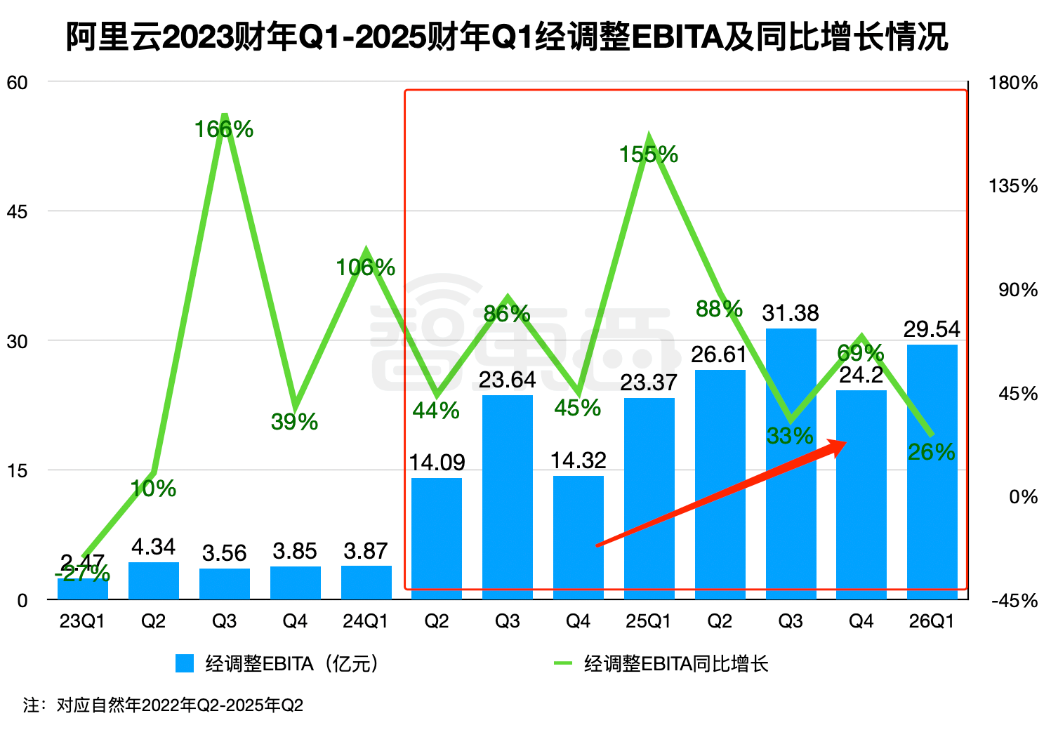 阿里深夜大涨13%！3个月净赚423亿，云和AI杀疯了，700天重造自己