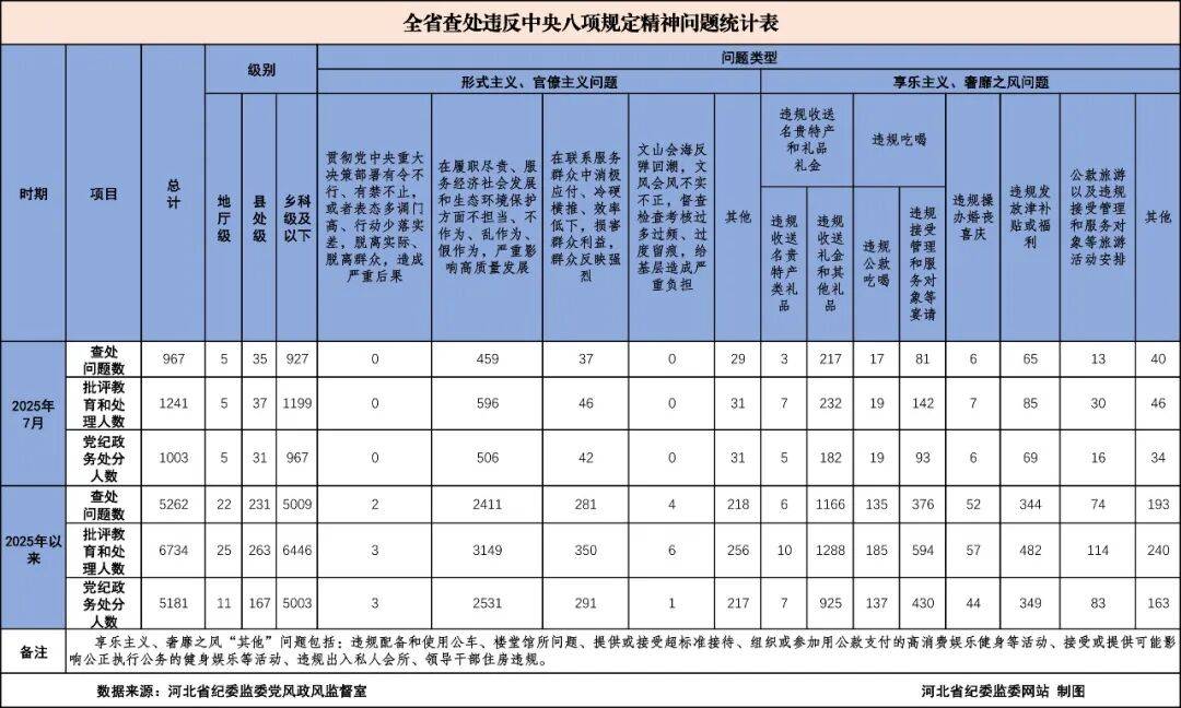 2025年7月全省查处违反中央八项规定精神问题967起