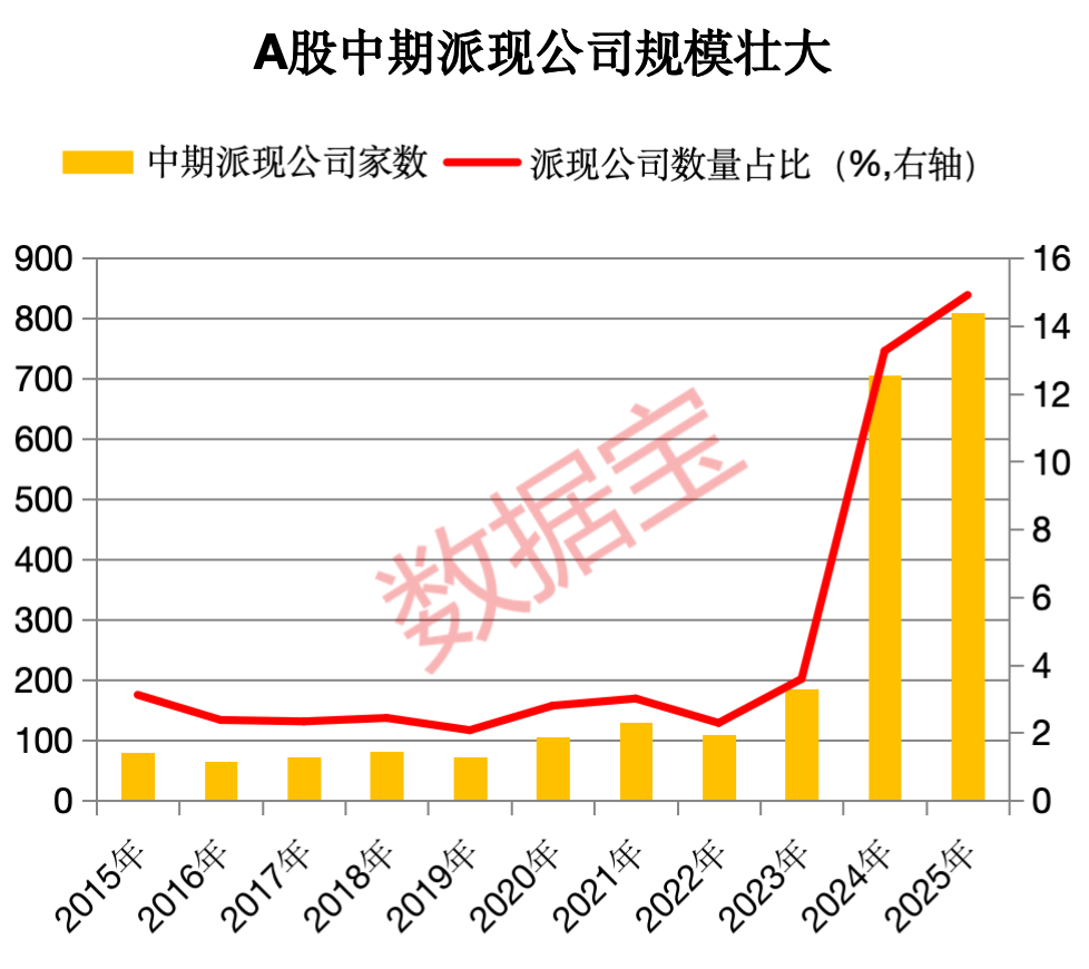 7142.28%，现金分红比例最高是它！ 稀缺，高股息+高增长股出炉（附名单）