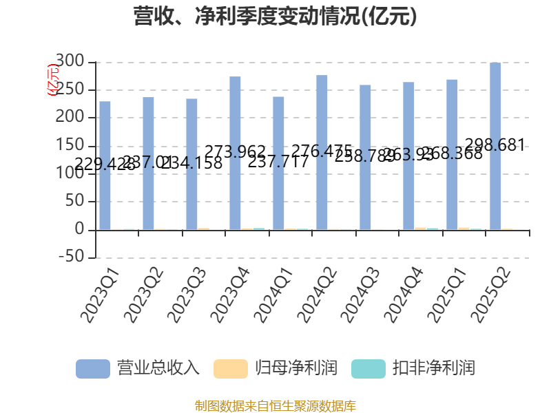 四川长虹：2025年上半年净利润5.01亿元 同比增长78.6%