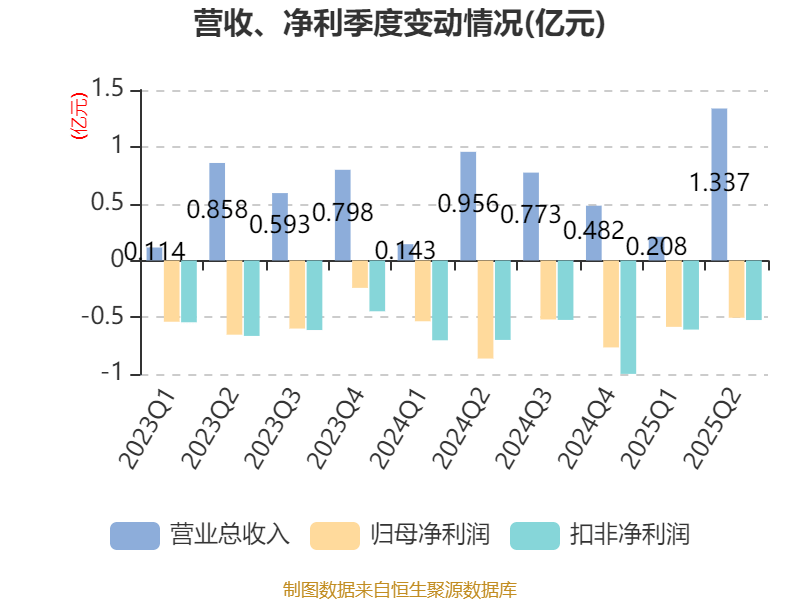 科思科技：2025年上半年净利润同比减亏3107.27万元