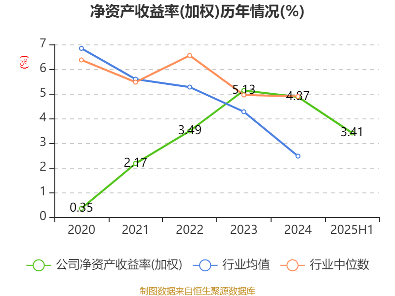 四川长虹：2025年上半年净利润5.01亿元 同比增长78.6%