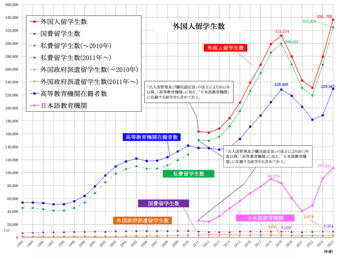 全国出国留学人数统计