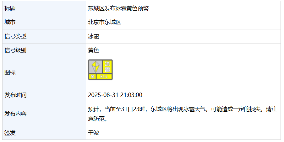 北京市西城、东城、朝阳、大兴区发布冰雹黄色预警