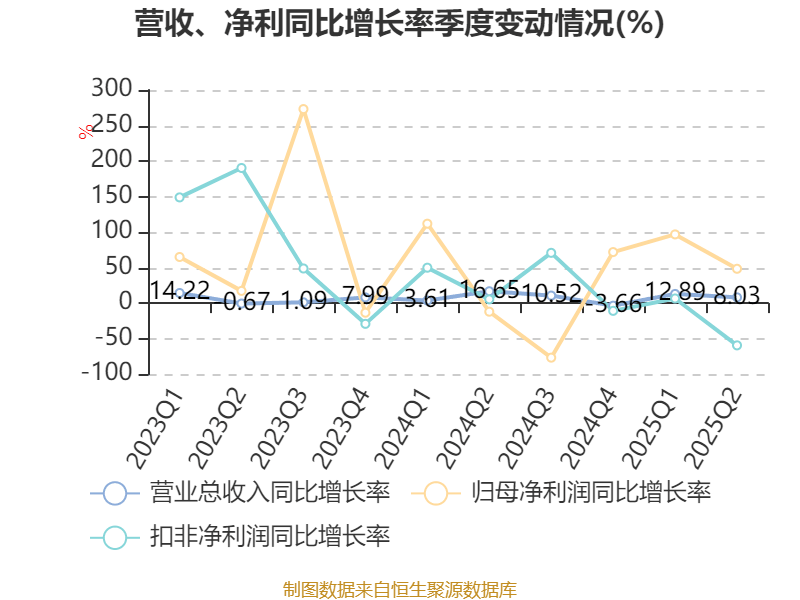 四川长虹：2025年上半年净利润5.01亿元 同比增长78.6%