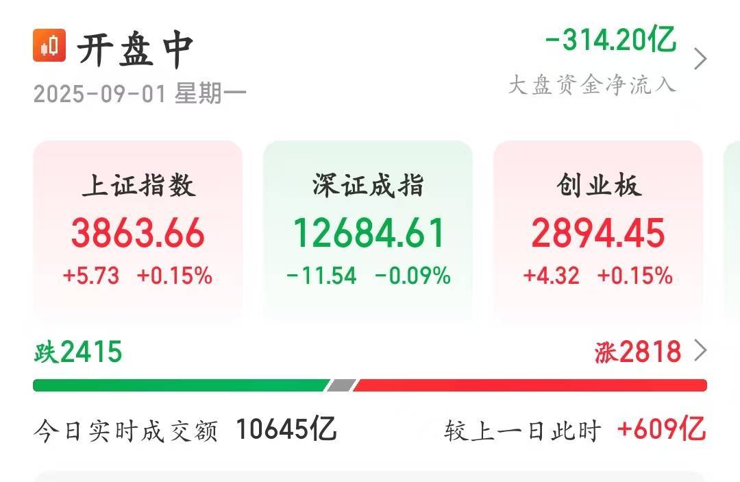 快讯！开盘半小时A股成交额突破1万亿