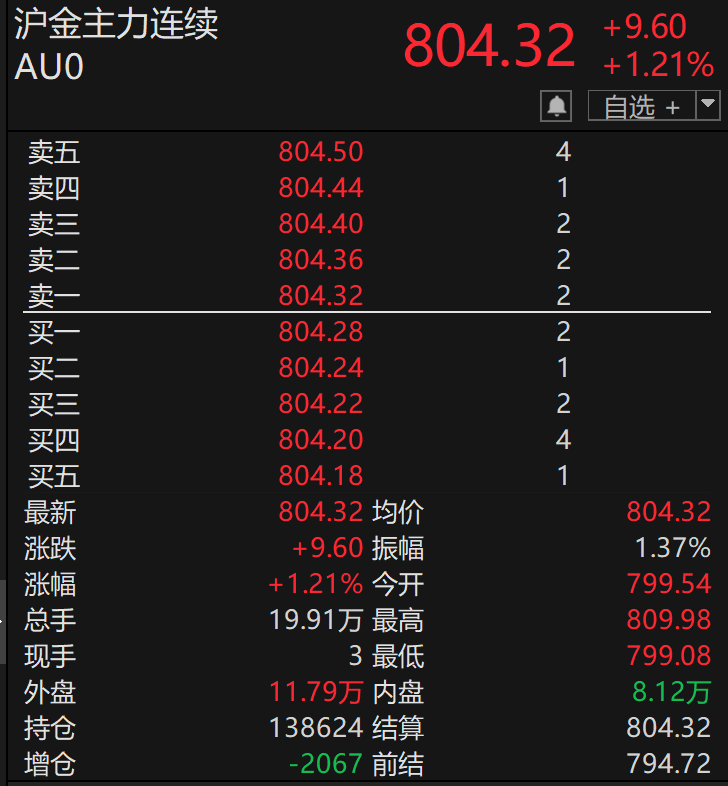 黄金“杀”回来了，突破3500美元/盎司！