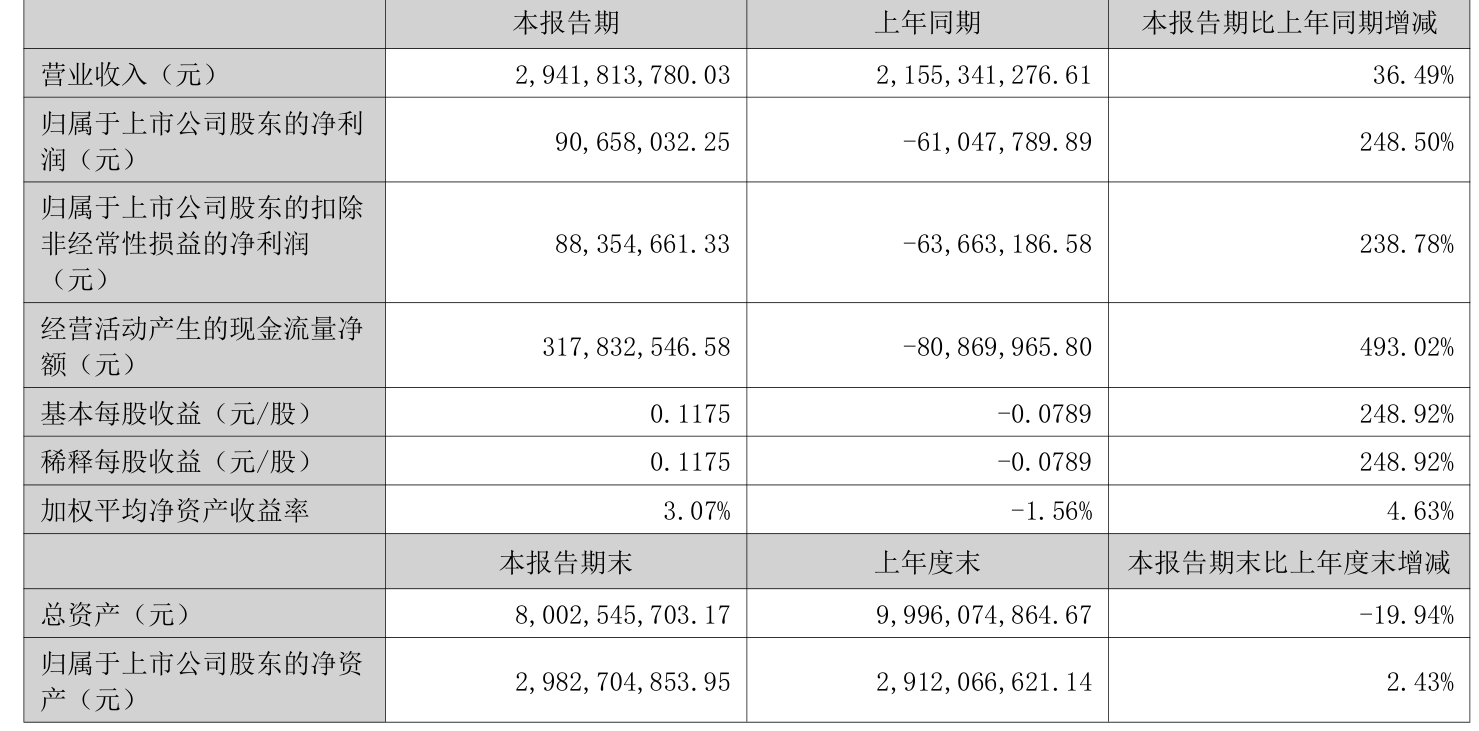 广宇集团：2025年上半年盈利9065.8万元 拟10派0.5元
