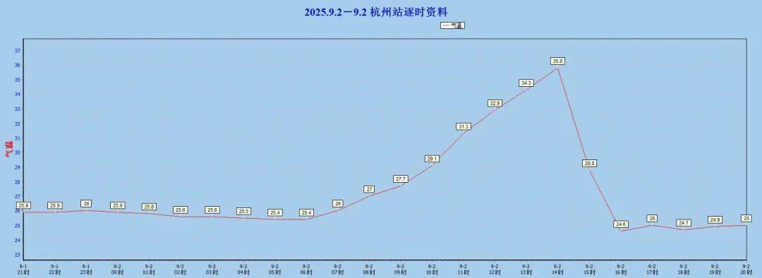 断崖式降温！浙江人注意：即将反转！一直持续到...