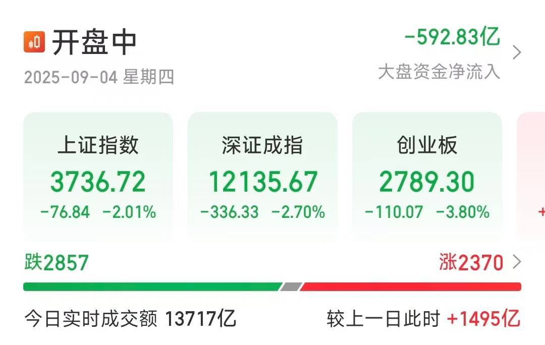 A股三大指数均跌超2％，富时中国A50期指下挫超2％