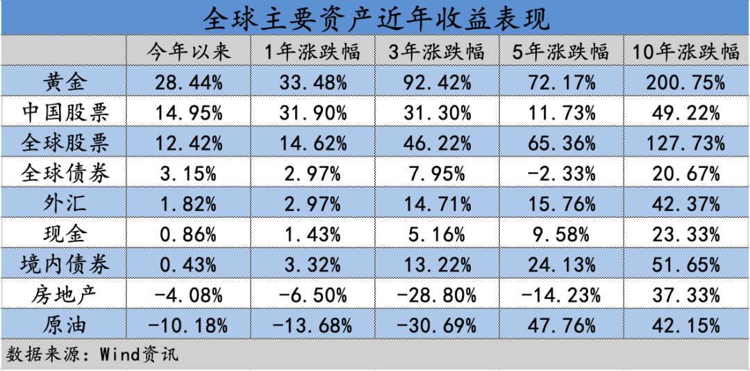 黄金涨疯了，但多数人已提前下车