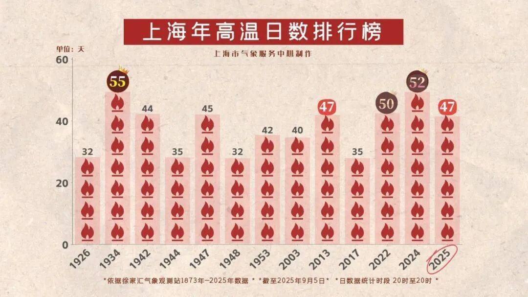 确认了，上海下周降温！