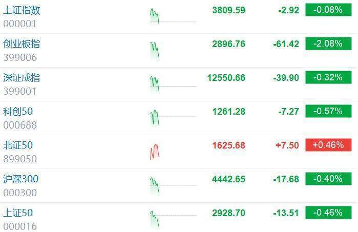 A股三大股指走低，创业板指跌超2%，沪指跌0.08%，深成指跌0.32%，CPO、电池、半导体、保险领跌！超1900股下跌