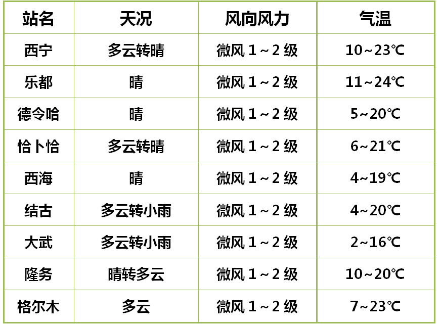 西宁天气预报40天今日情况