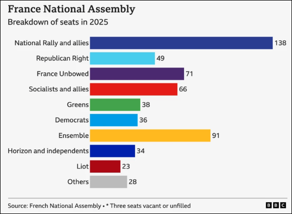 图片[4]-政府又双叒叕垮台，马克龙深陷危机，法国将何去何从？-华闻时空