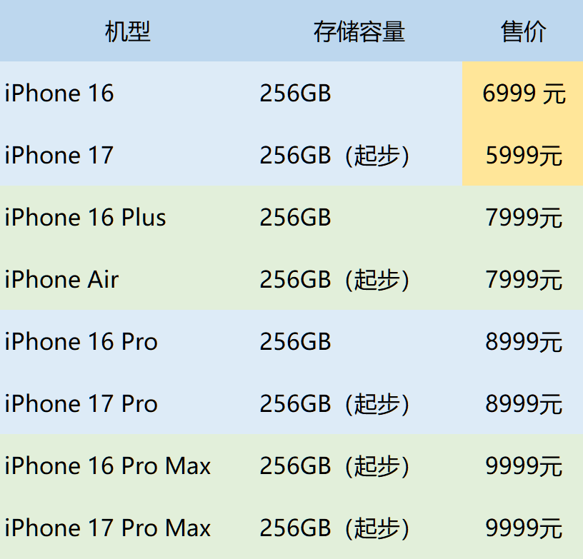 苹果iPhone 17直捅安卓老巢，库克终于大方了一把