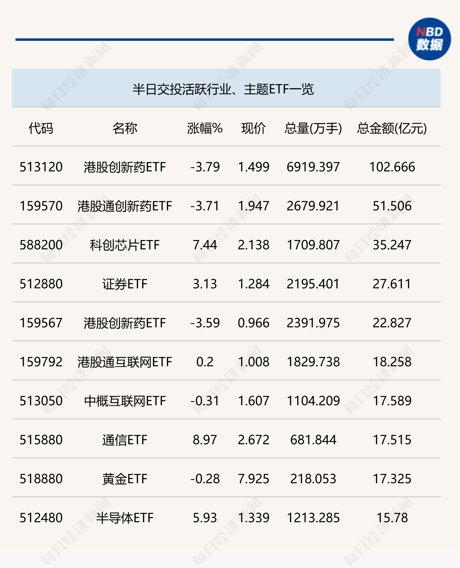 行业ETF风向标丨多只行业ETF半日成交金额超10亿元，通信ETF半日涨幅近9%_指数_中证全指_设备