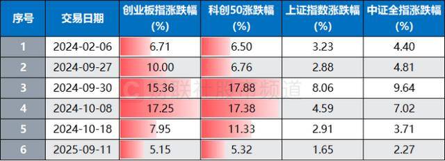 创、科两指联袂涨超5%！A股史上仅5次，当前估值水平如何？