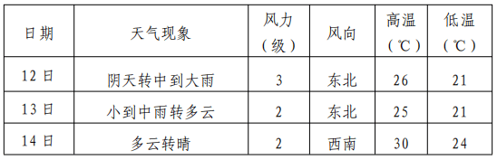 荆州天气