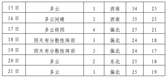 荆州的天气预报