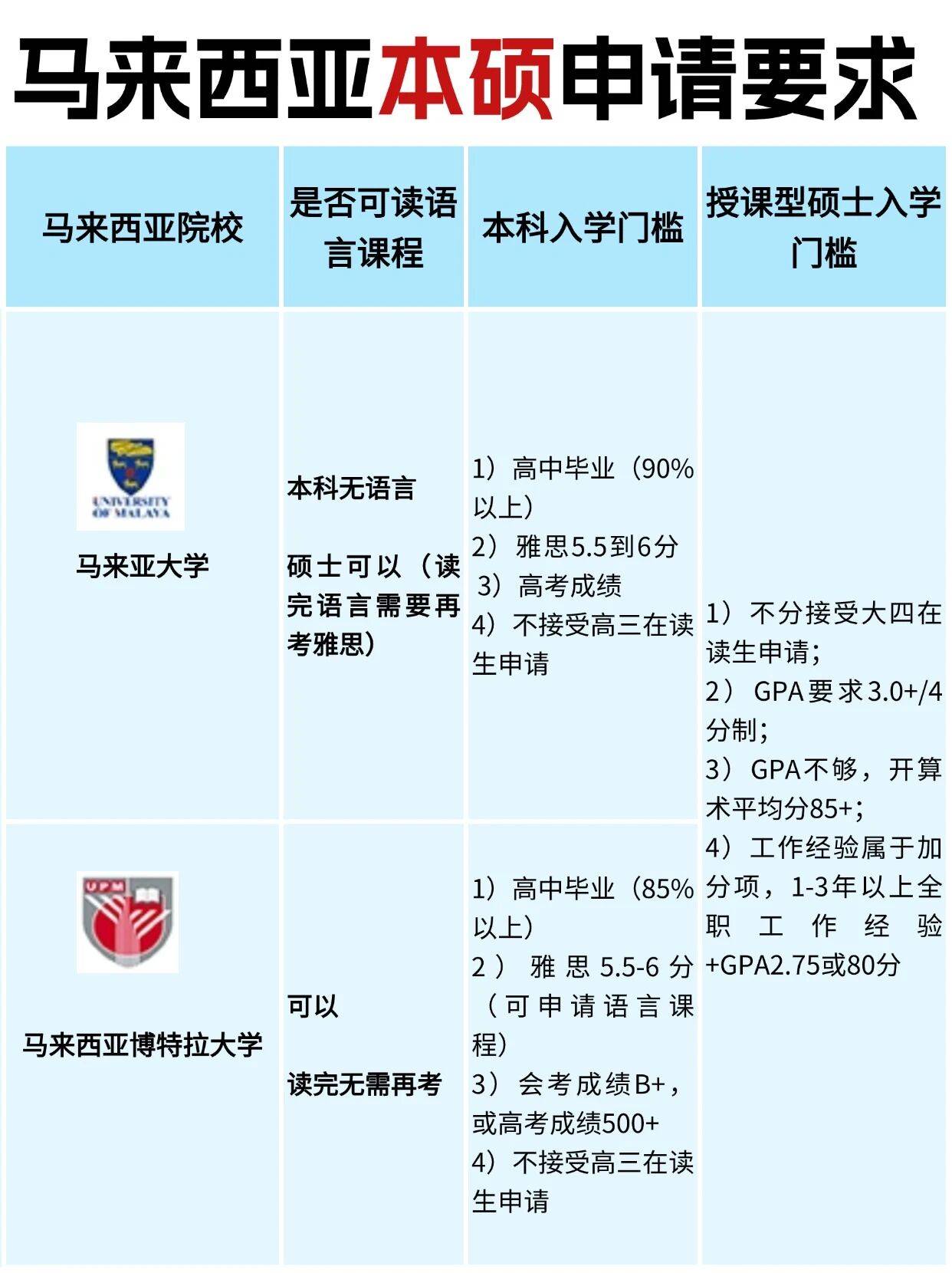 马来西亚留学本科要几年留学须知