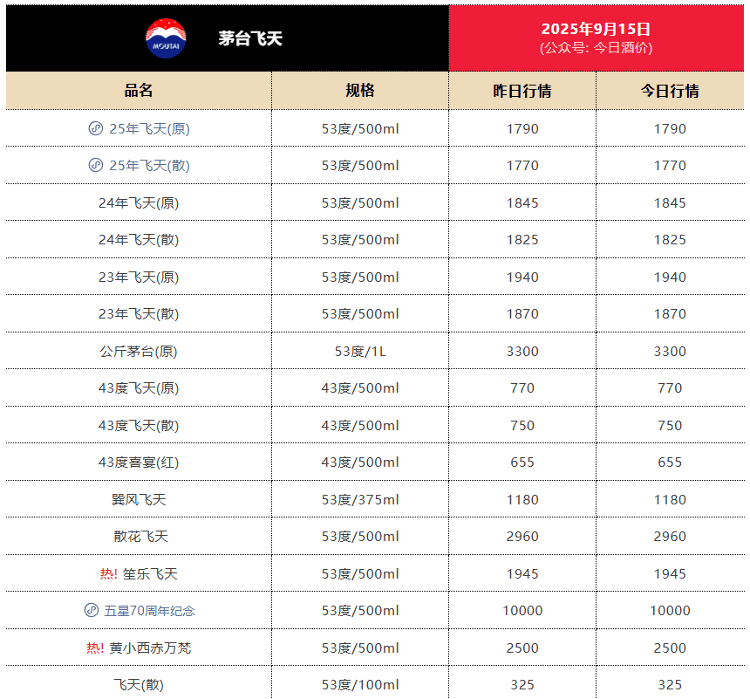 创新低！茅台网上平台售价低至1700元