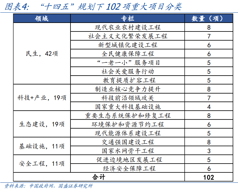 重大项目复盘与展望【国盛宏观“十五五”系列二】