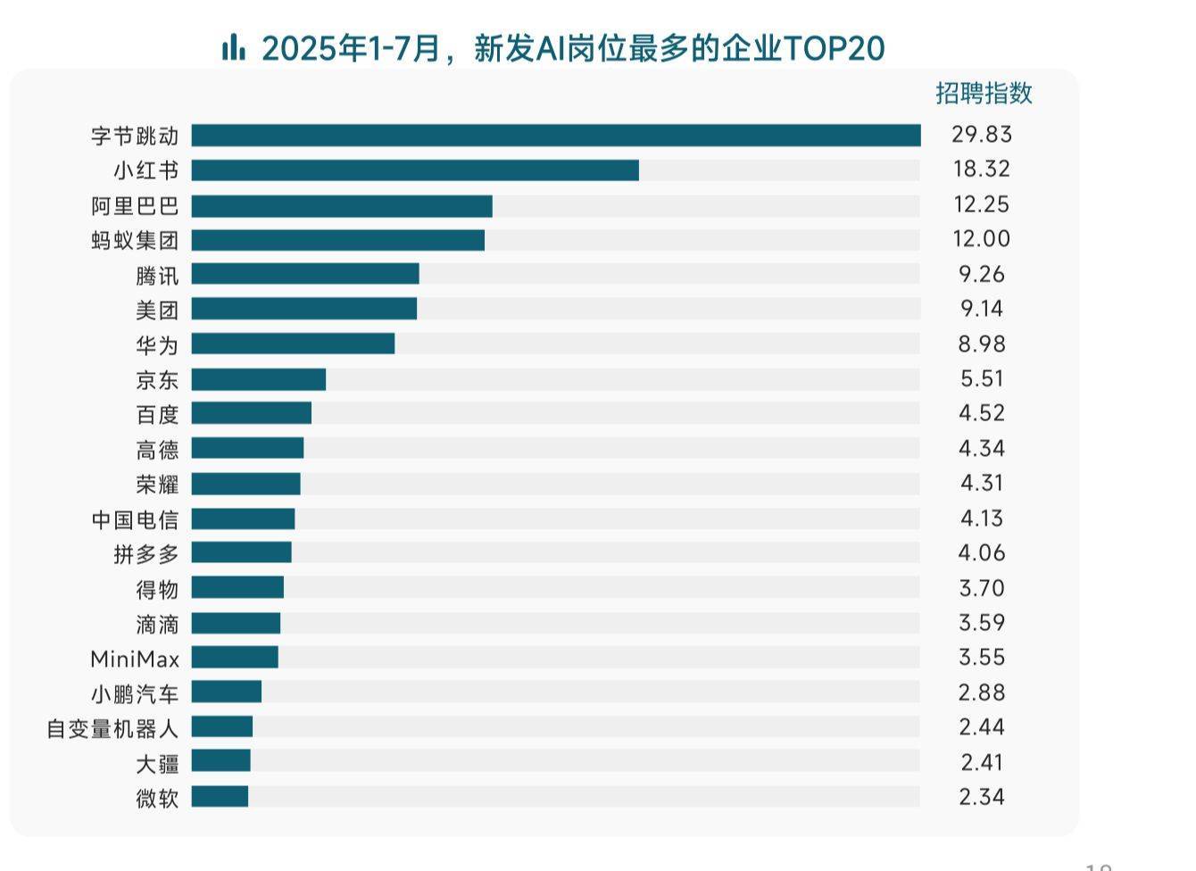 大厂疯抢AI人才！报告：字节跳动、小红书、阿里巴巴岗位最多 搜索算法“5岗争2人”