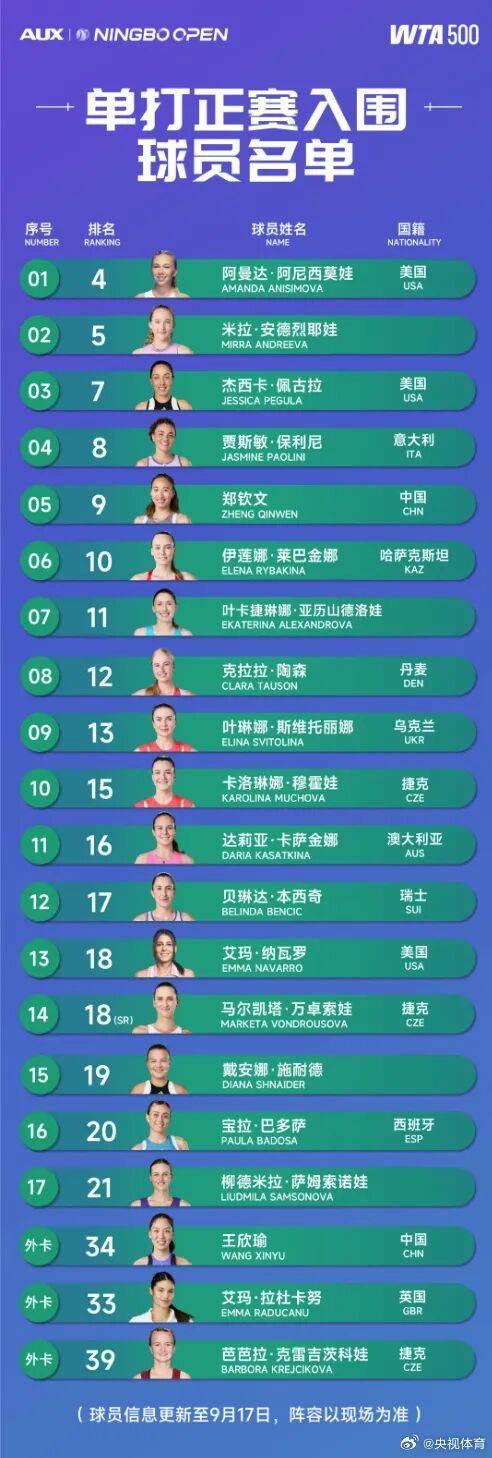2025宁波网球公开赛：郑钦文领衔，星光璀璨的WTA500赛事