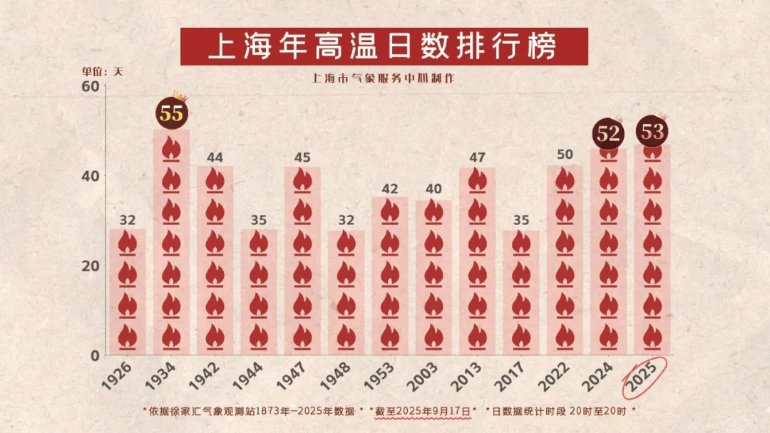 上海今天刷新多项高温纪录，明天最高29℃未来一周多阵雨