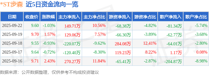 股票行情快报：ST步森（002569）9月22日主力资金净买