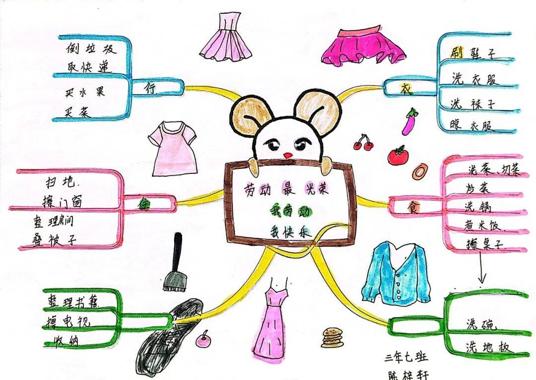 这份思维导图以"劳动与手工"为核心展开创作,清晰梳理了手工的多样